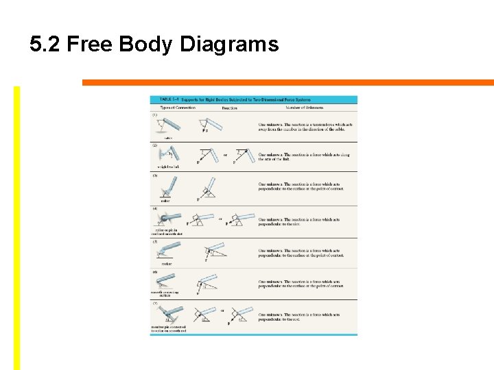 5. 2 Free Body Diagrams 