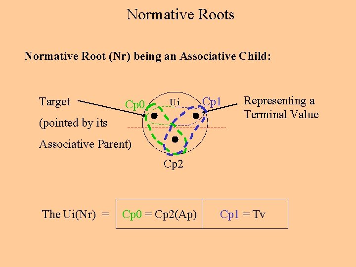 Normative Roots Normative Root (Nr) being an Associative Child: Target Cp 0 Ui (pointed