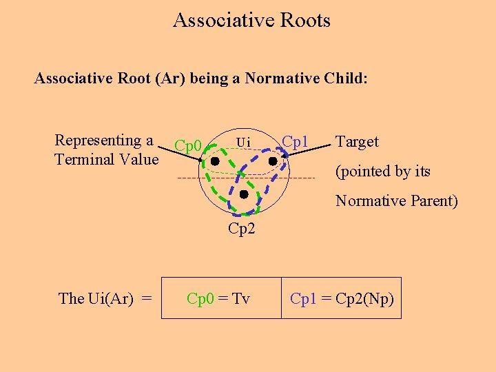 Associative Roots Associative Root (Ar) being a Normative Child: Representing a Cp 0 Terminal