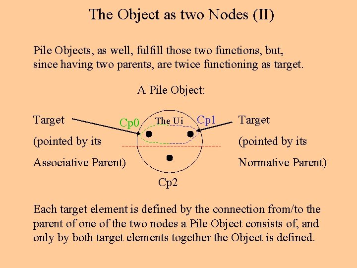 The Object as two Nodes (II) Pile Objects, as well, fulfill those two functions,