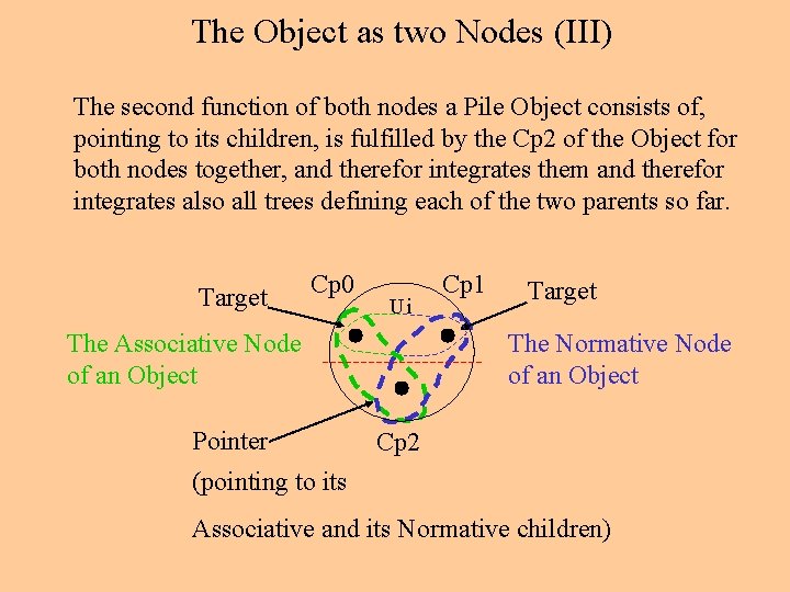 The Object as two Nodes (III) The second function of both nodes a Pile