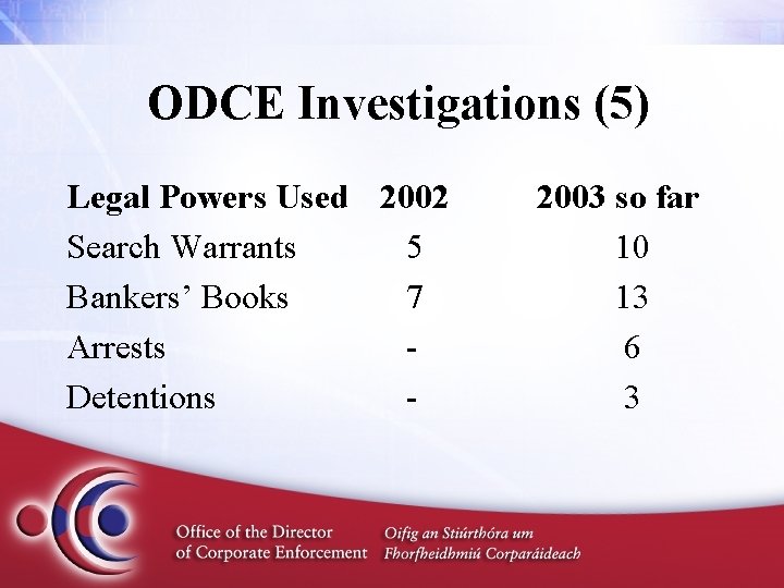 ODCE Investigations (5) Legal Powers Used 2002 Search Warrants 5 Bankers’ Books 7 Arrests