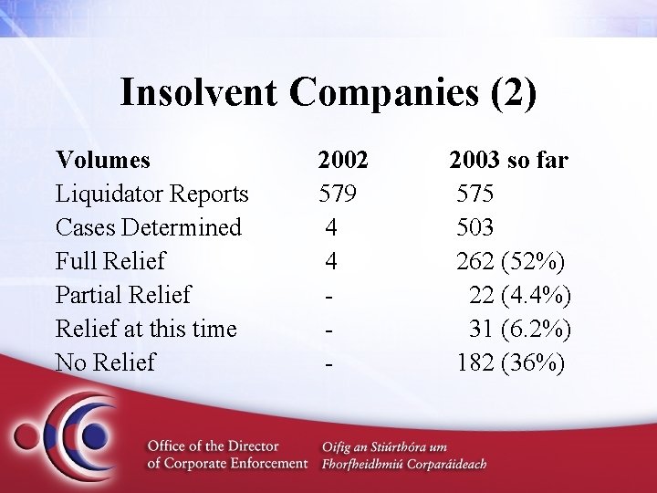 Insolvent Companies (2) Volumes Liquidator Reports Cases Determined Full Relief Partial Relief at this