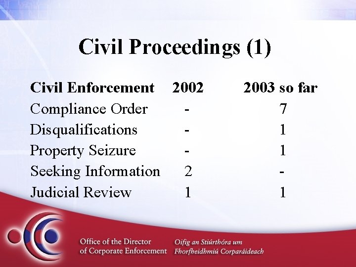 Civil Proceedings (1) Civil Enforcement 2002 Compliance Order Disqualifications Property Seizure Seeking Information 2