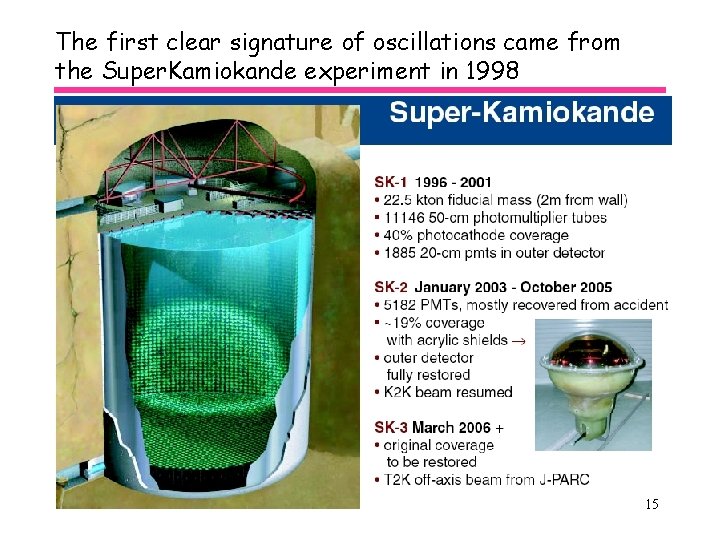 The first clear signature of oscillations came from the Super. Kamiokande experiment in 1998