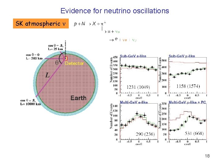 Evidence for neutrino oscillations SK atmospheric n 18 