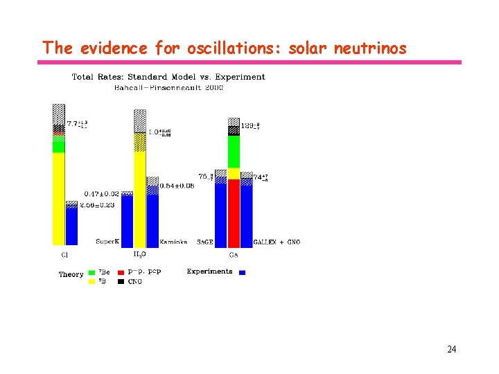 The evidence for oscillations: solar neutrinos 24 