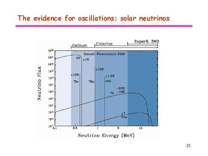 The evidence for oscillations: solar neutrinos 25 