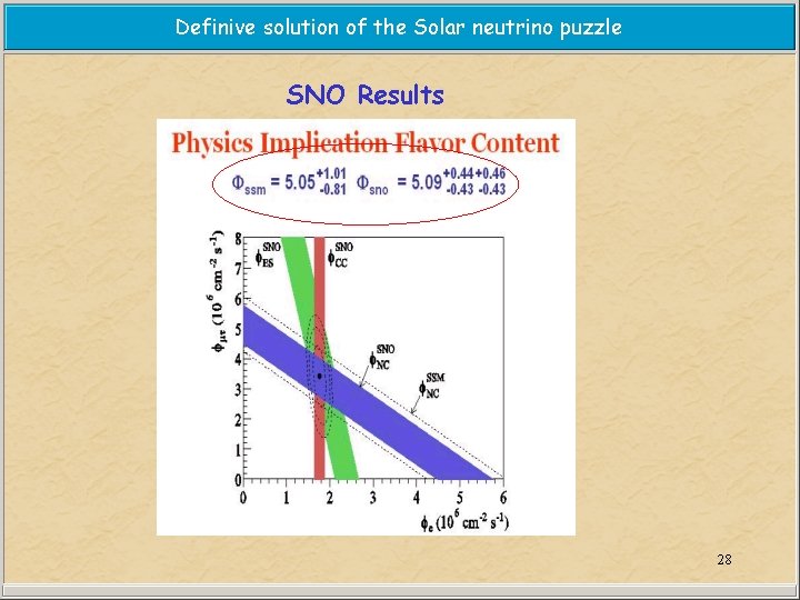 Definive solution of the Solar neutrino puzzle SNO Results 28 