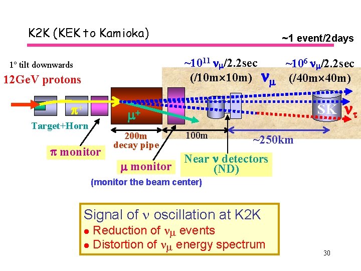 K 2 K (KEK to Kamioka) ~1 event/2 days ~1011 nm/2. 2 sec (/10