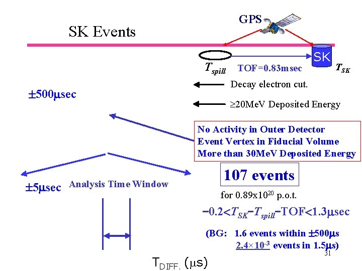 GPS SK Events Tspill TOF=0. 83 msec SK TSK Decay electron cut. 500 msec