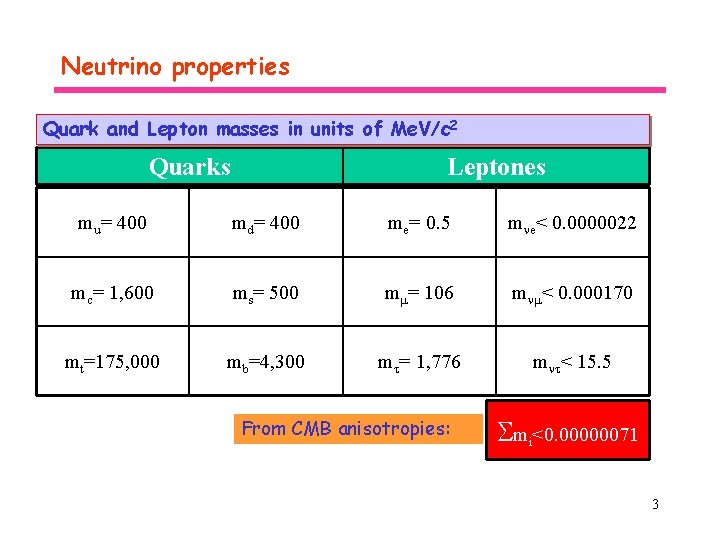 Neutrino properties Quark and Lepton masses in units of Me. V/c 2 Quarks Leptones