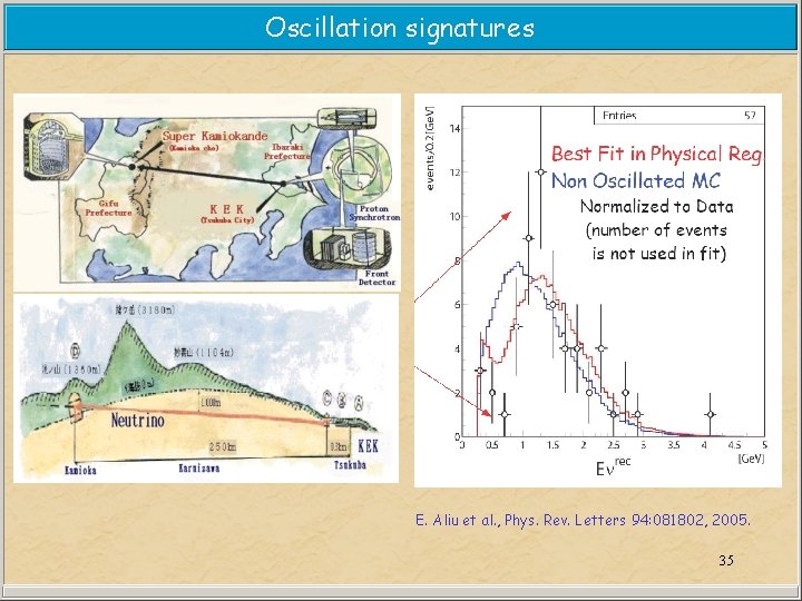 Oscillation signatures E. Aliu et al. , Phys. Rev. Letters 94: 081802, 2005. 35