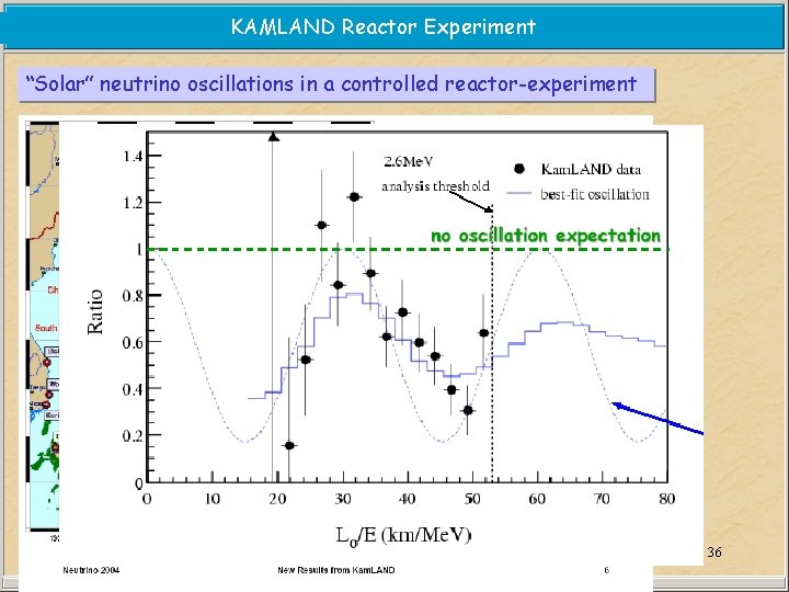 KAMLAND Reactor Experiment “Solar” neutrino oscillations in a controlled reactor-experiment 36 