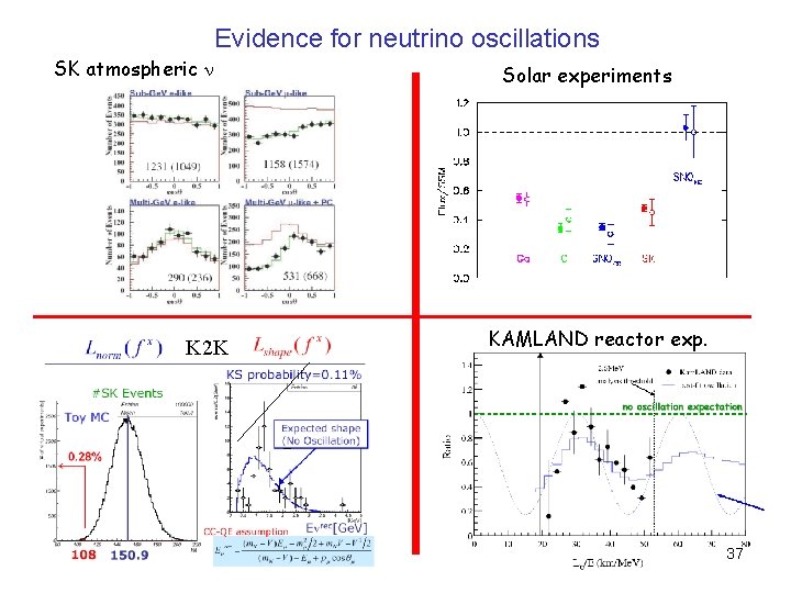 Evidence for neutrino oscillations SK atmospheric n K 2 K Solar experiments KAMLAND reactor