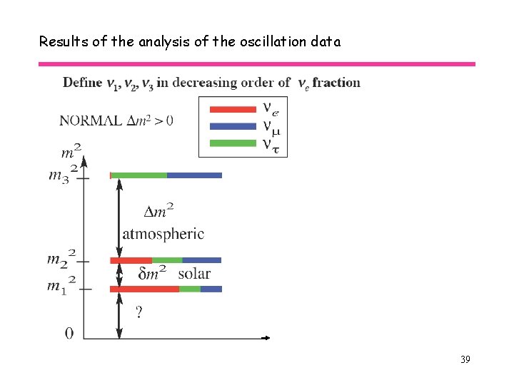 Results of the analysis of the oscillation data 39 