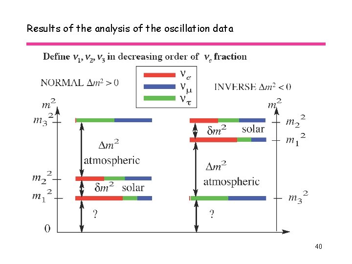 Results of the analysis of the oscillation data 40 