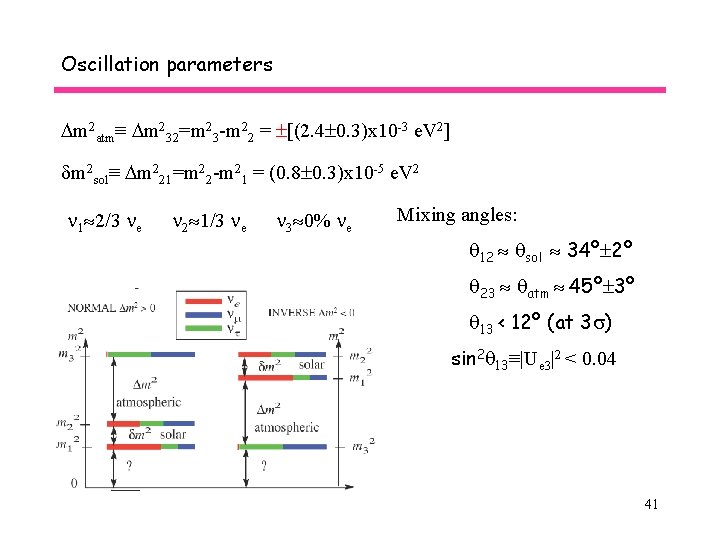 Oscillation parameters Dm 2 atm≡ Dm 232=m 23 -m 22 = [(2. 4 0.