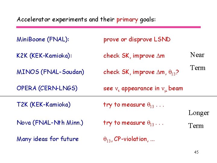 Accelerator experiments and their primary goals: Mini. Boone (FNAL): prove or disprove LSND K