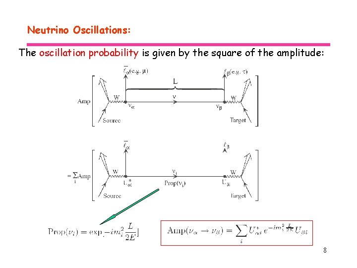 Neutrino Oscillations: The oscillation probability is given by the square of the amplitude: 8