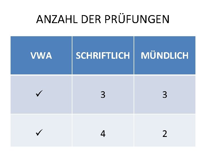 ANZAHL DER PRÜFUNGEN VWA SCHRIFTLICH MÜNDLICH ü 3 3 ü 4 2 