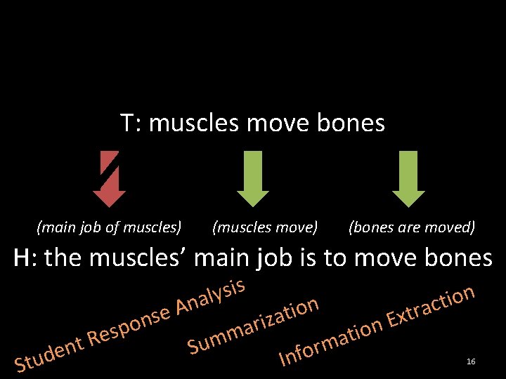 T: muscles move bones (main job of muscles) (muscles move) (bones are moved) H: