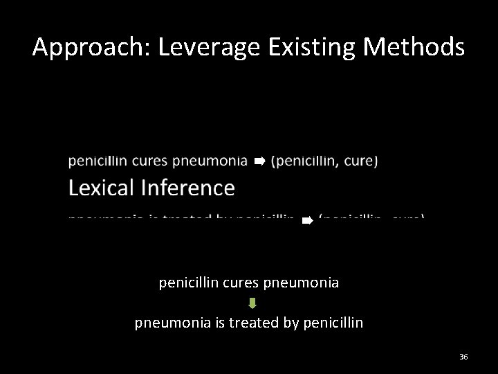 Approach: Leverage Existing Methods penicillin cures pneumonia is treated by penicillin 36 