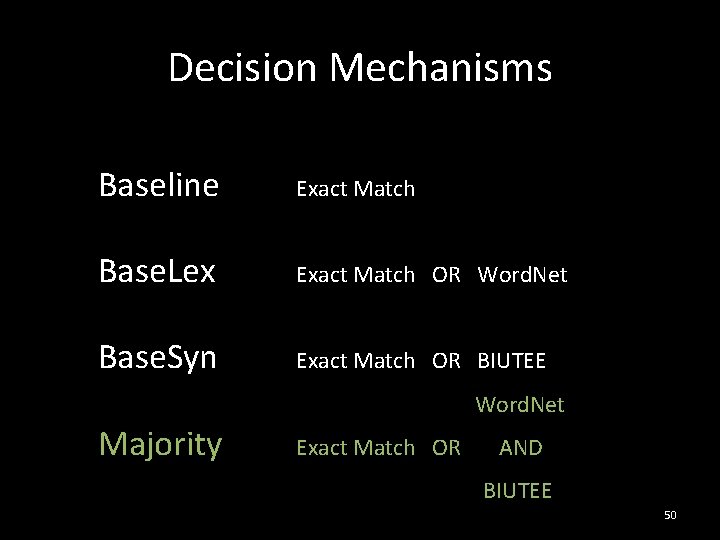 Decision Mechanisms Baseline Exact Match Base. Lex Exact Match OR Word. Net Base. Syn