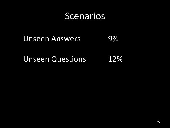 Scenarios Unseen Answers 9% Unseen Questions 12% Unseen Domains 79% 65 