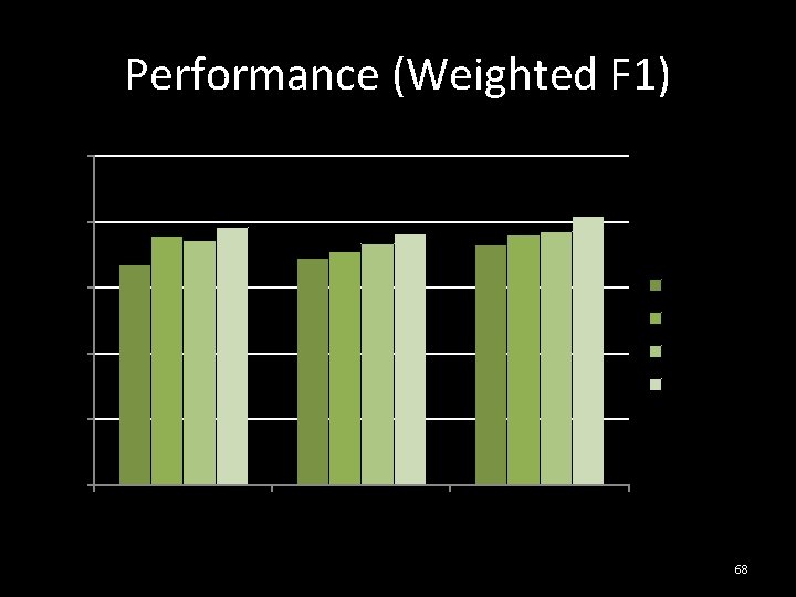 Performance (Weighted F 1) 1 0, 8 Baseline Base. Lex Base. Syn Majority 0,