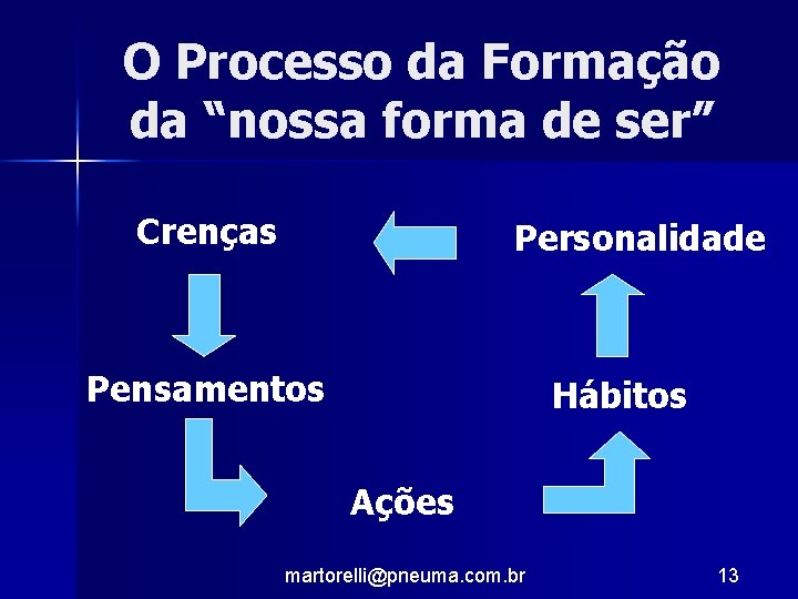 O Processo da Formação da “nossa forma de ser” Crenças Personalidade Pensamentos Hábitos Ações