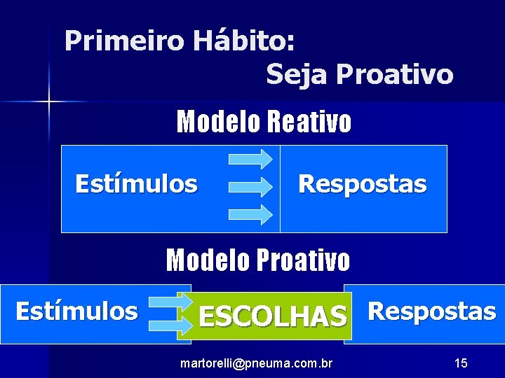 Primeiro Hábito: Seja Proativo Modelo Reativo Estímulos Respostas Modelo Proativo Estímulos ESCOLHAS Respostas martorelli@pneuma.