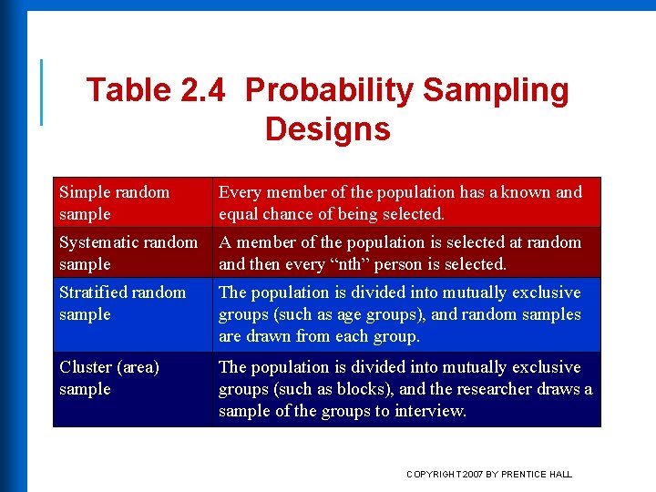Table 2. 4 Probability Sampling Designs Simple random sample Every member of the population