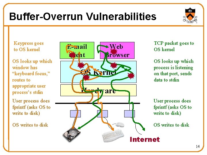 Buffer-Overrun Vulnerabilities Keypress goes to OS kernel OS looks up which window has “keyboard