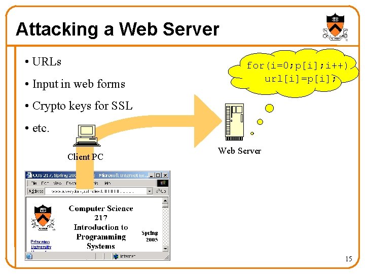 Attacking a Web Server • URLs • Input in web forms for(i=0; p[i]; i++)