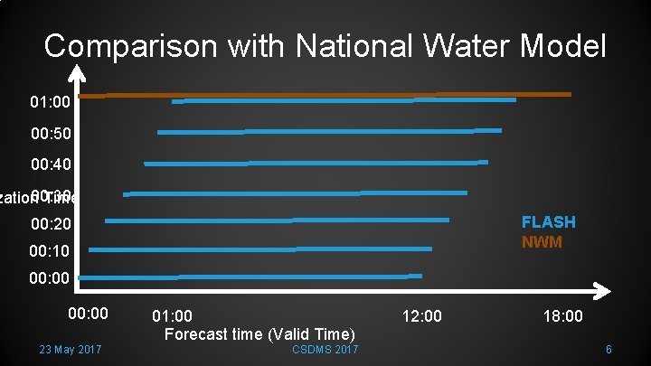 Comparison with National Water Model 01: 00 00: 50 00: 40 00: 30 zation