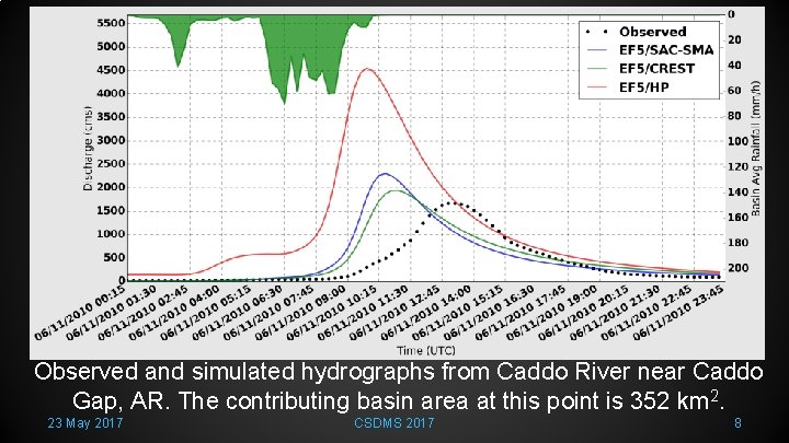 Observed and simulated hydrographs from Caddo River near Caddo Gap, AR. The contributing basin