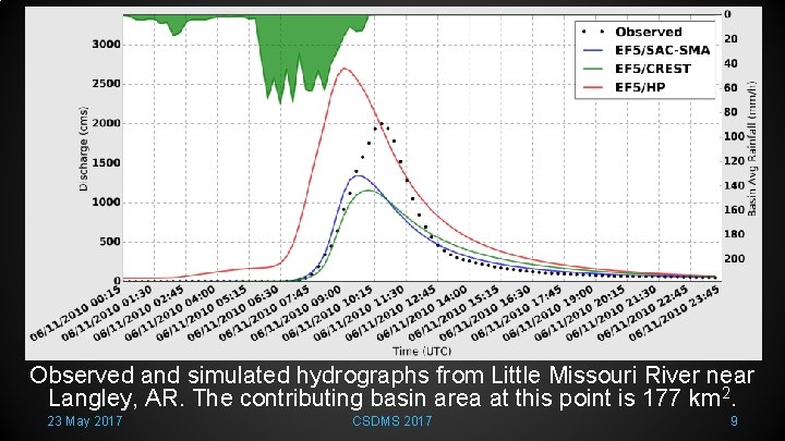 Observed and simulated hydrographs from Little Missouri River near Langley, AR. The contributing basin