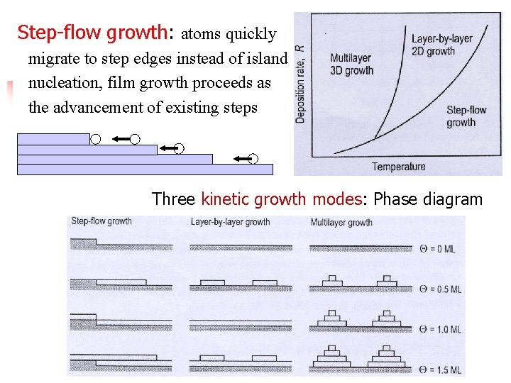 Step-flow growth: atoms quickly migrate to step edges instead of island nucleation, film growth