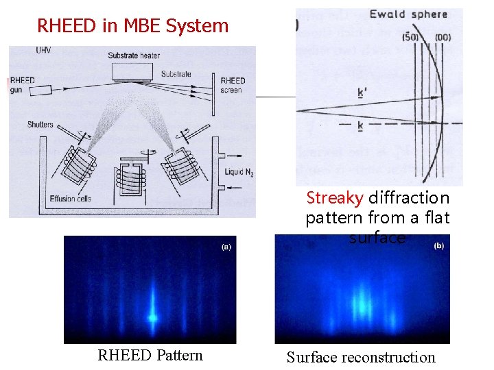 RHEED in MBE System Streaky diffraction pattern from a flat surface RHEED Pattern Surface
