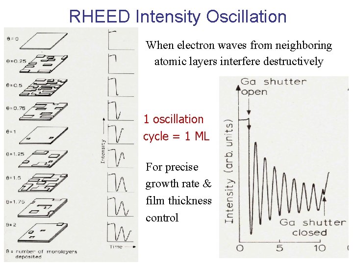 RHEED Intensity Oscillation When electron waves from neighboring atomic layers interfere destructively 1 oscillation