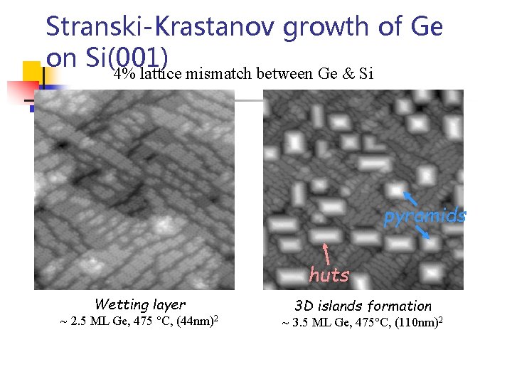 Stranski-Krastanov growth of Ge on Si(001) 4% lattice mismatch between Ge & Si pyramids