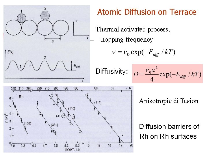 Atomic Diffusion on Terrace Thermal activated process, hopping frequency: Diffusivity: Anisotropic diffusion Diffusion barriers