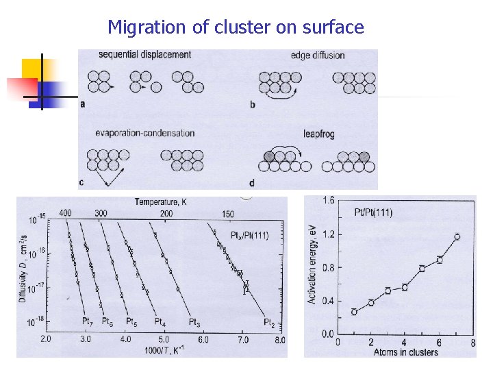 Migration of cluster on surface 