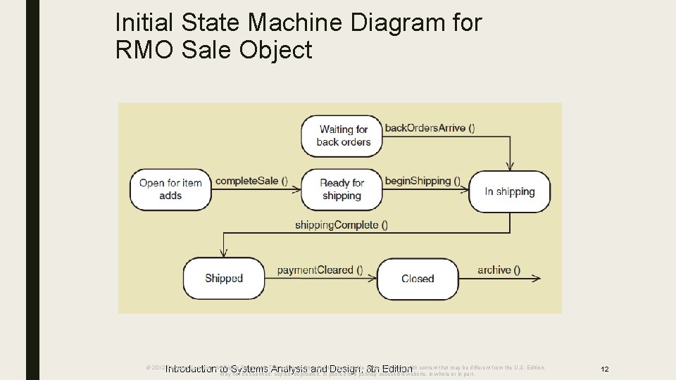 Initial State Machine Diagram for RMO Sale Object Introduction to Systems Analysis and Design,