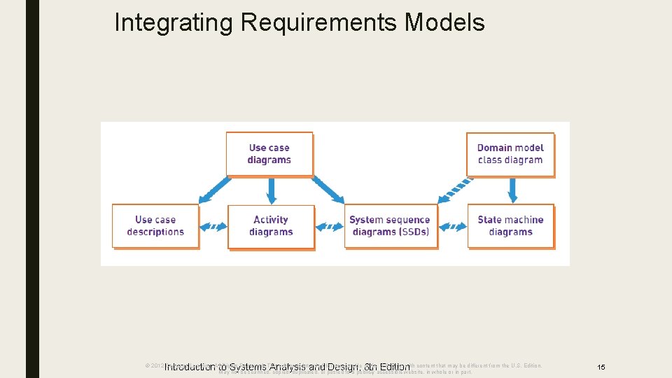 Integrating Requirements Models Introduction to Systems Analysis and Design, 6 th Edition © 2012