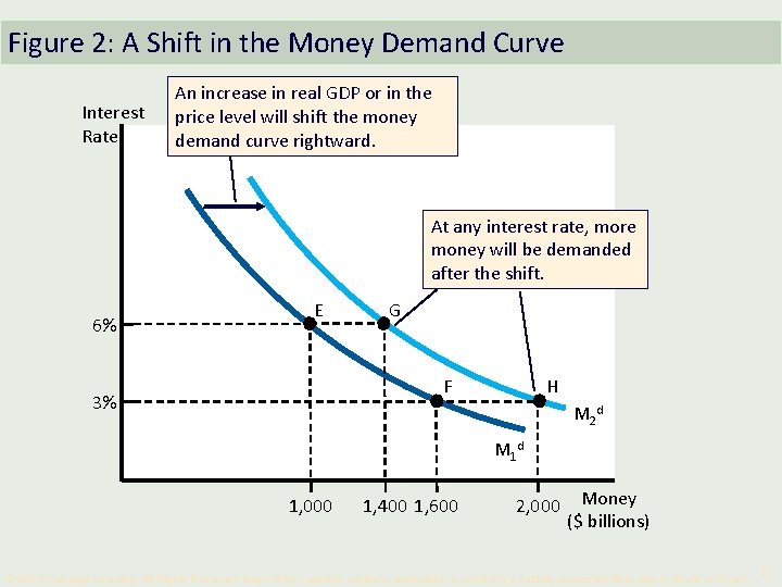 Figure 2: A Shift in the Money Demand Curve Interest Rate An increase in