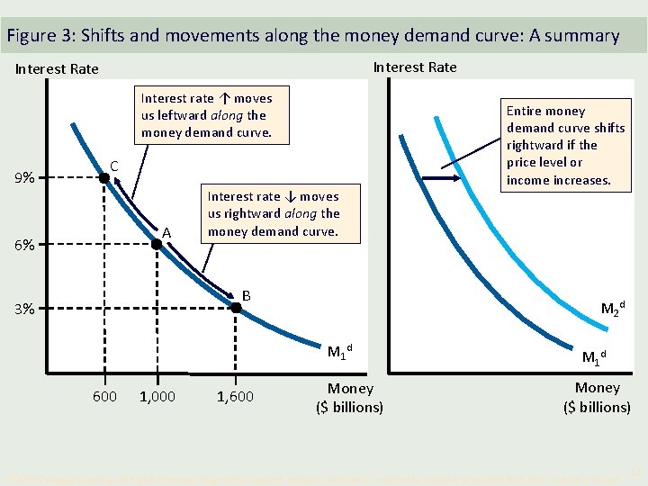 Figure 3: Shifts and movements along the money demand curve: A summary Interest Rate