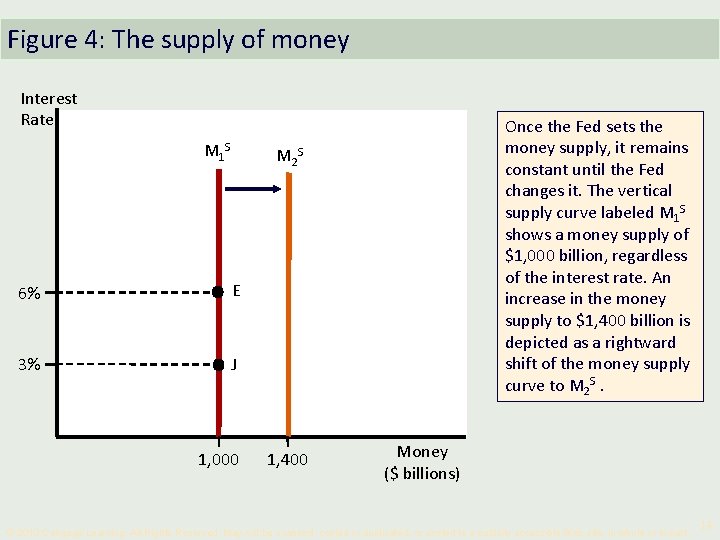Figure 4: The supply of money Interest Rate M 1 S Once the Fed