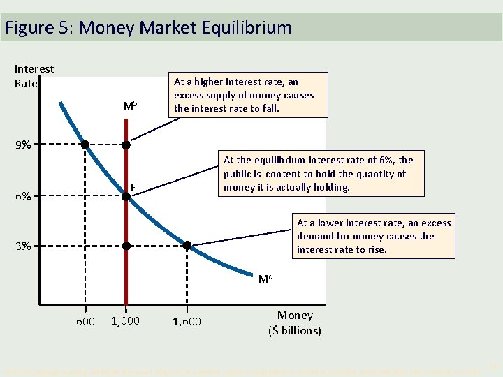 Figure 5: Money Market Equilibrium Interest Rate MS At a higher interest rate, an